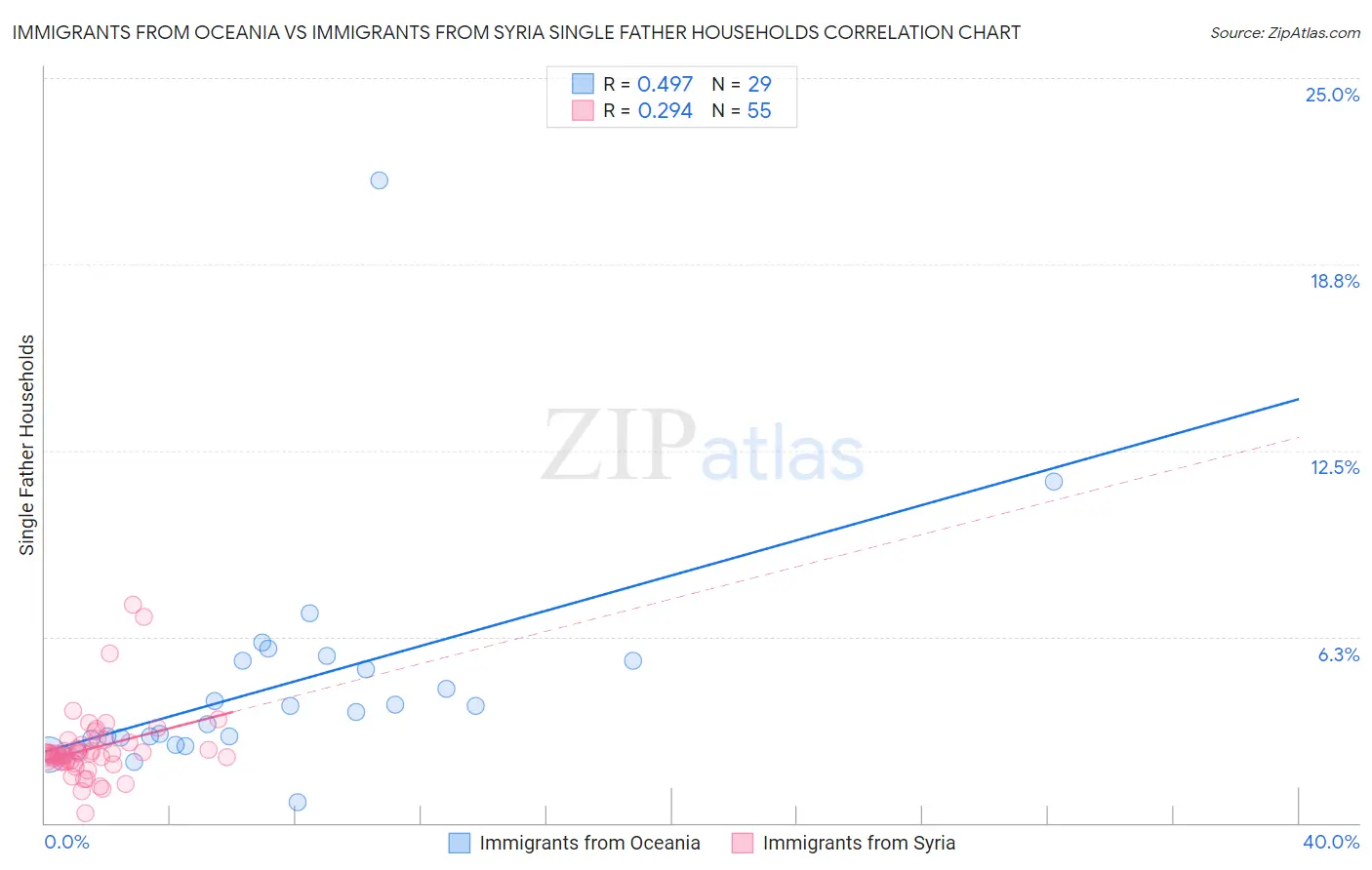 Immigrants from Oceania vs Immigrants from Syria Single Father Households