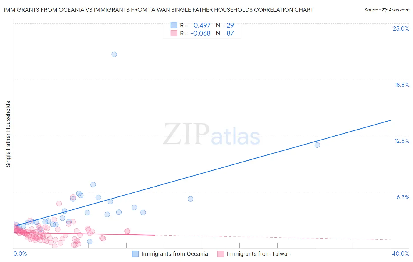 Immigrants from Oceania vs Immigrants from Taiwan Single Father Households