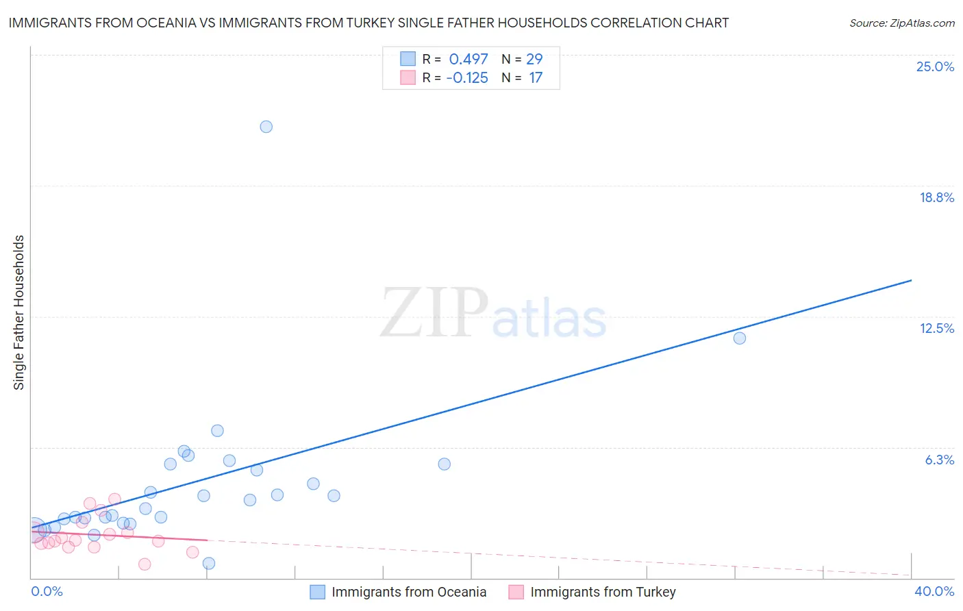 Immigrants from Oceania vs Immigrants from Turkey Single Father Households