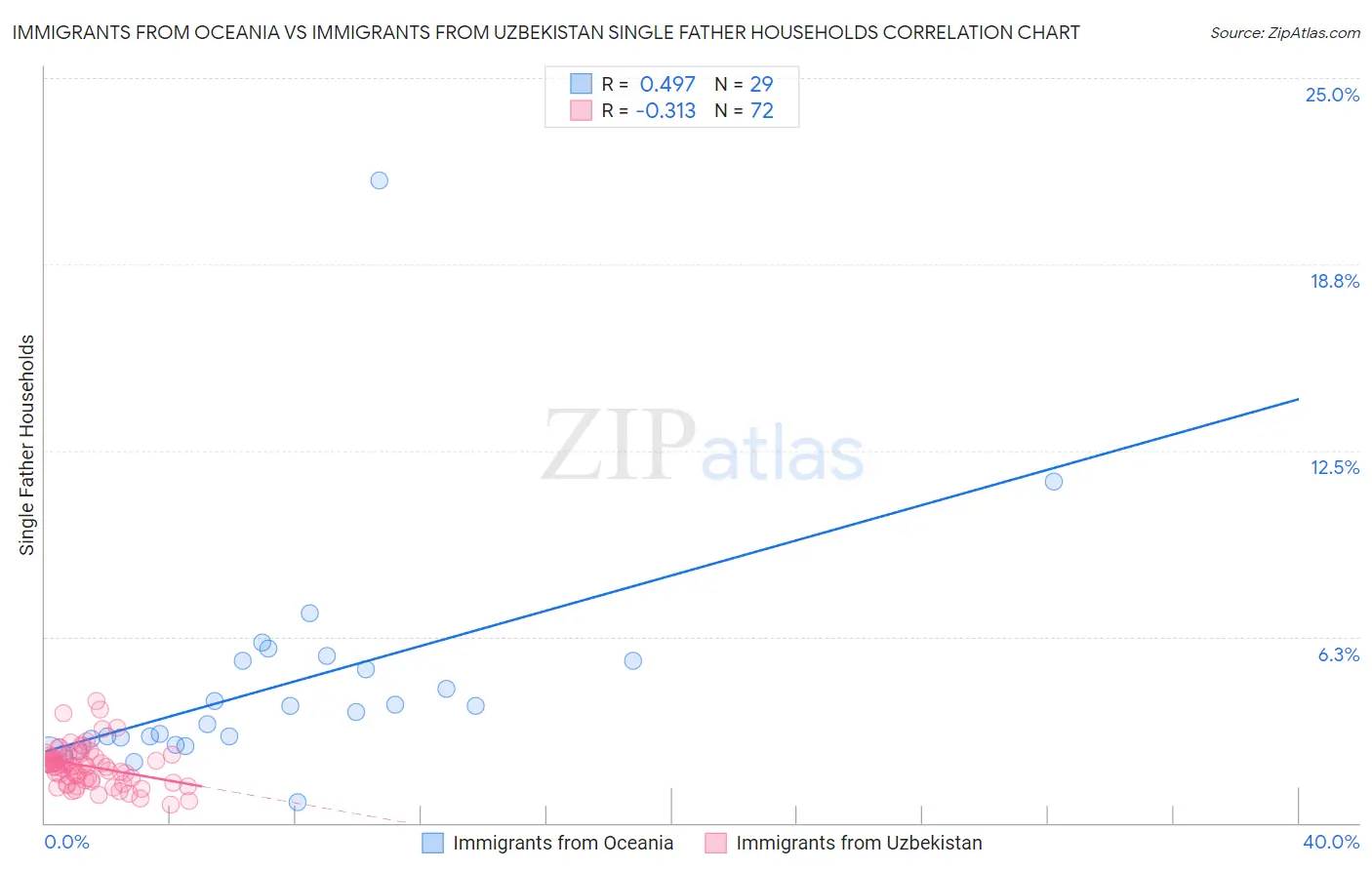 Immigrants from Oceania vs Immigrants from Uzbekistan Single Father Households