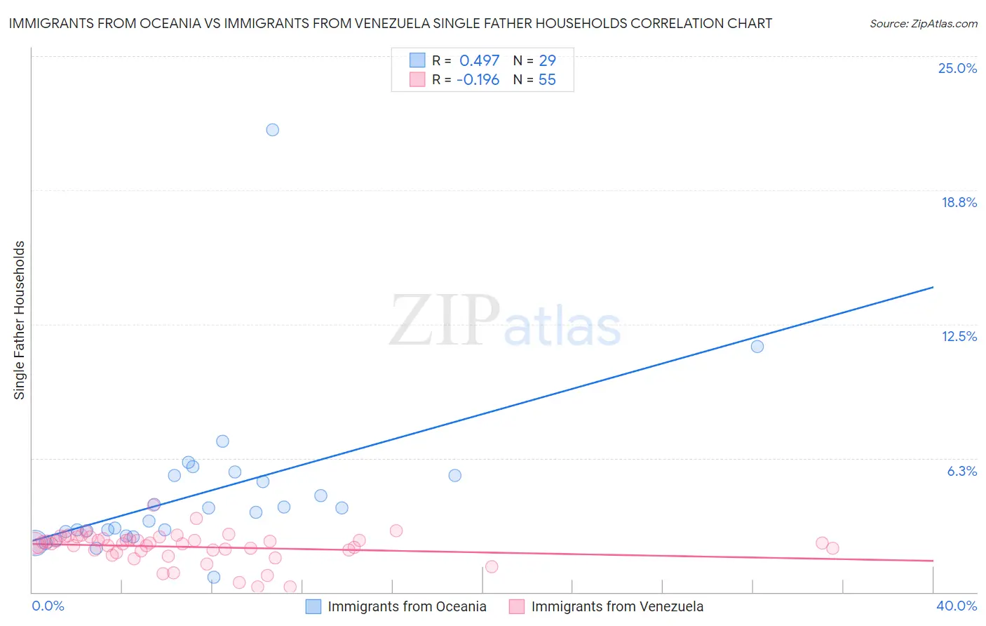 Immigrants from Oceania vs Immigrants from Venezuela Single Father Households