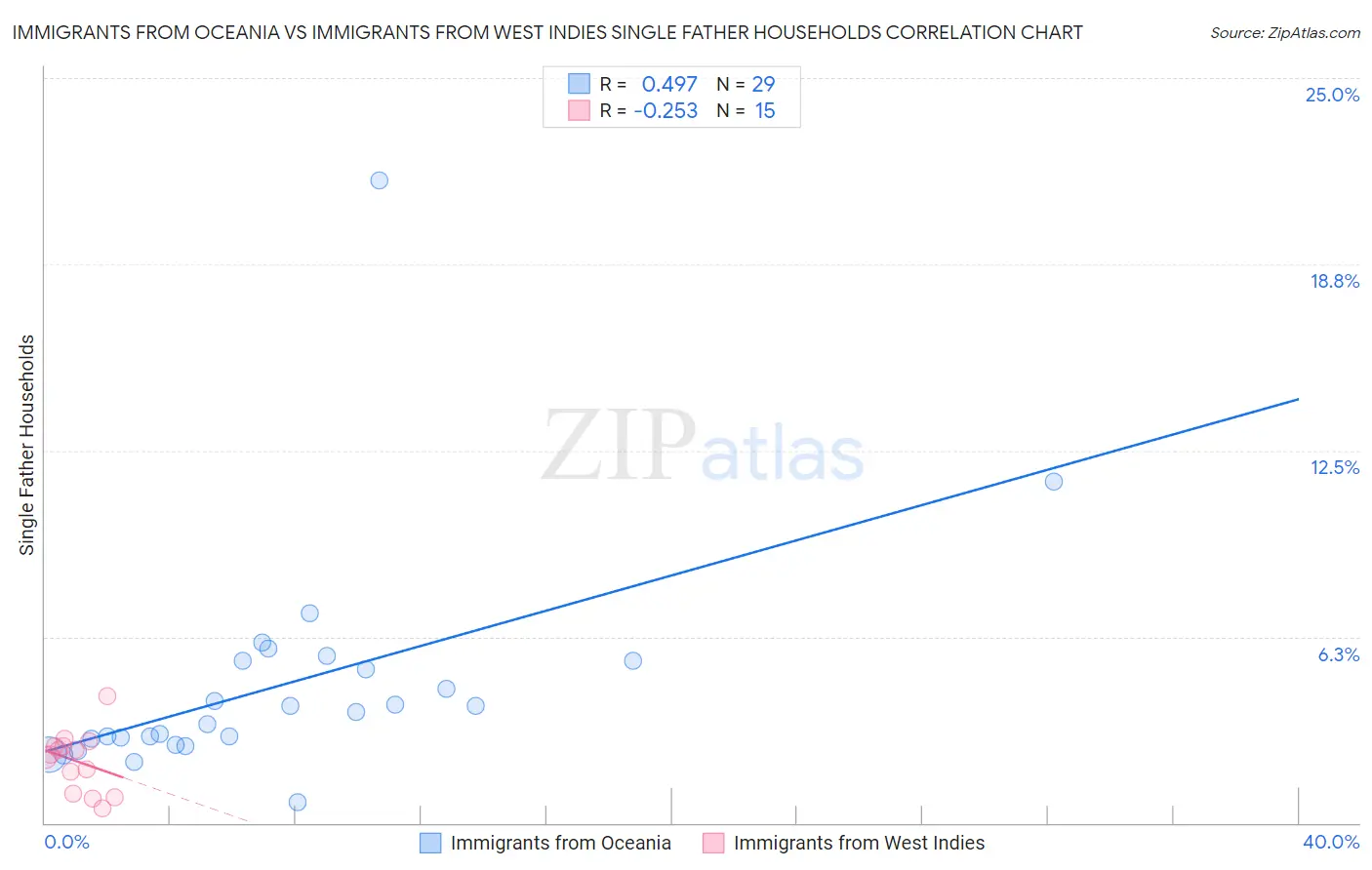 Immigrants from Oceania vs Immigrants from West Indies Single Father Households