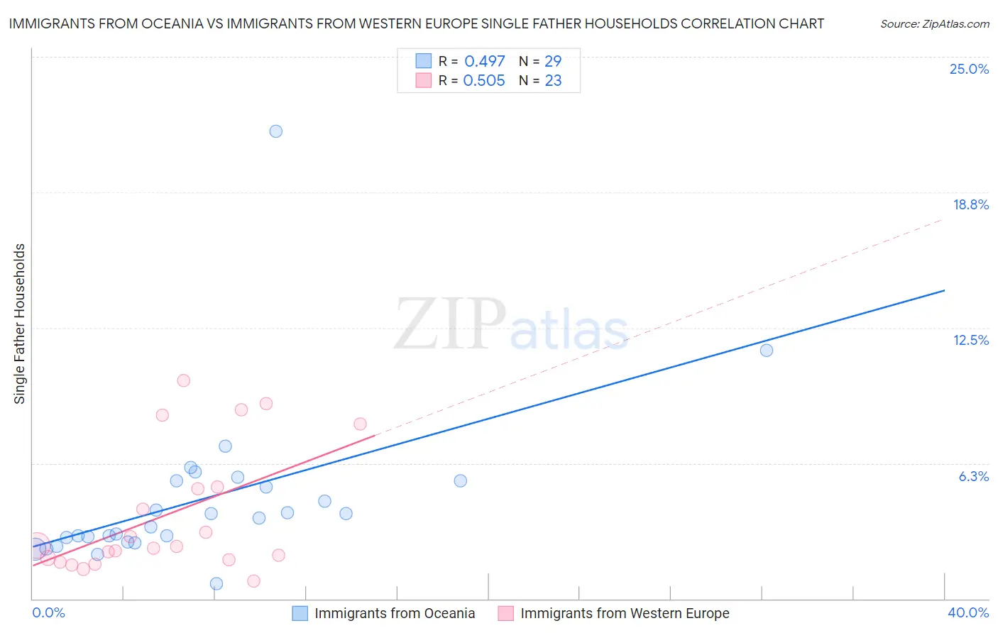 Immigrants from Oceania vs Immigrants from Western Europe Single Father Households