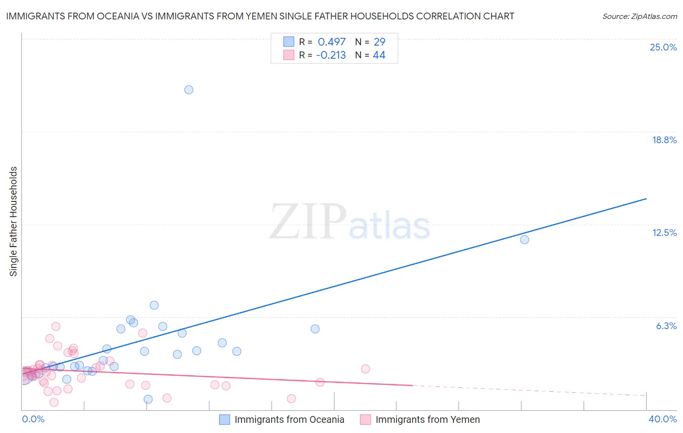 Immigrants from Oceania vs Immigrants from Yemen Single Father Households