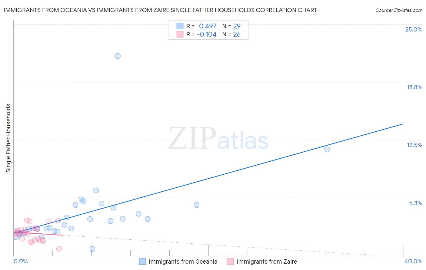 Immigrants from Oceania vs Immigrants from Zaire Single Father Households