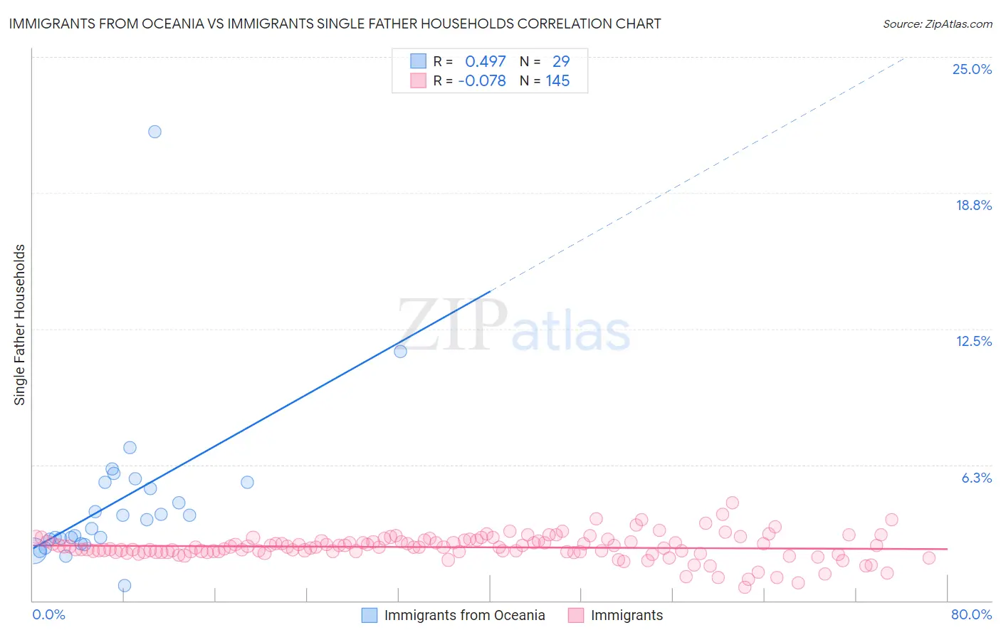 Immigrants from Oceania vs Immigrants Single Father Households