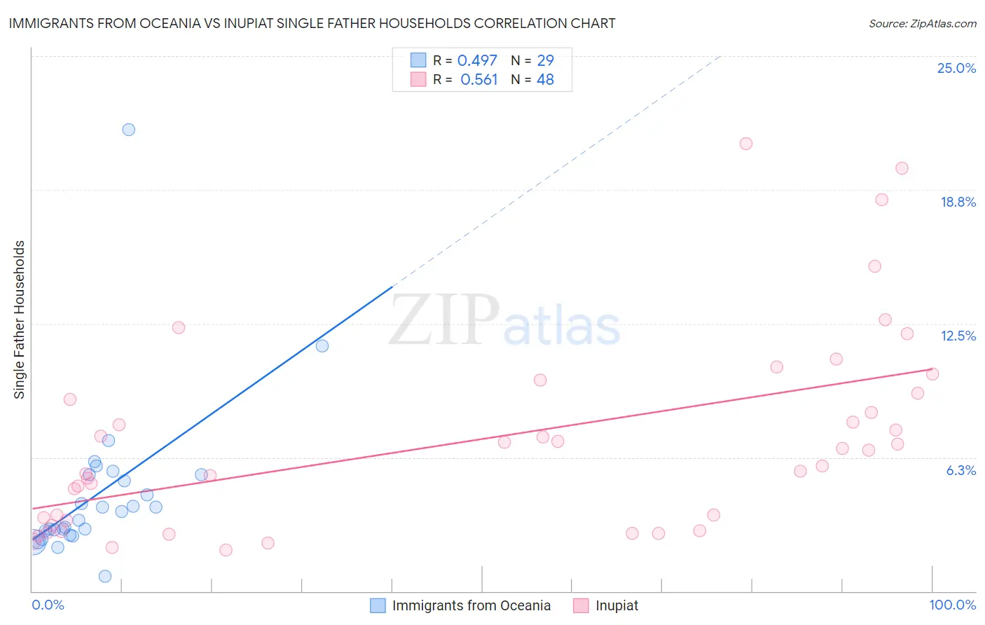 Immigrants from Oceania vs Inupiat Single Father Households