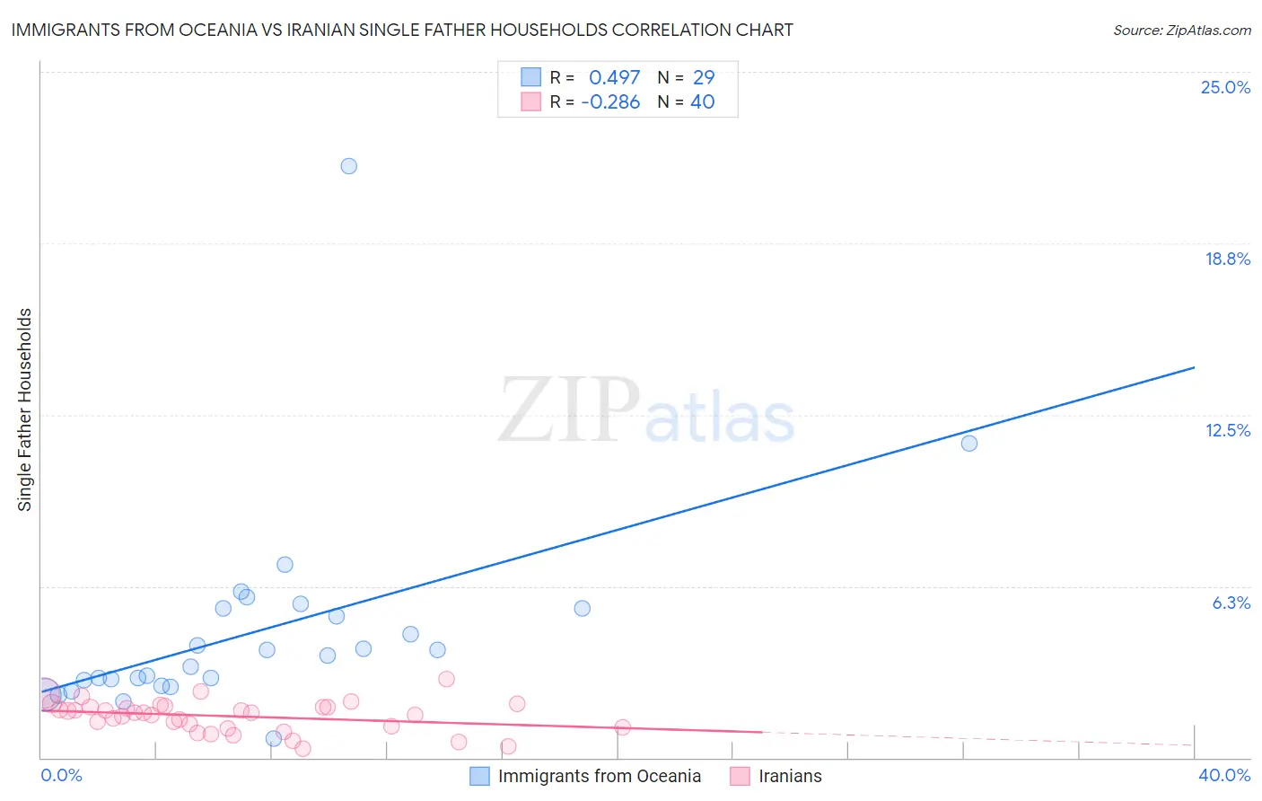 Immigrants from Oceania vs Iranian Single Father Households