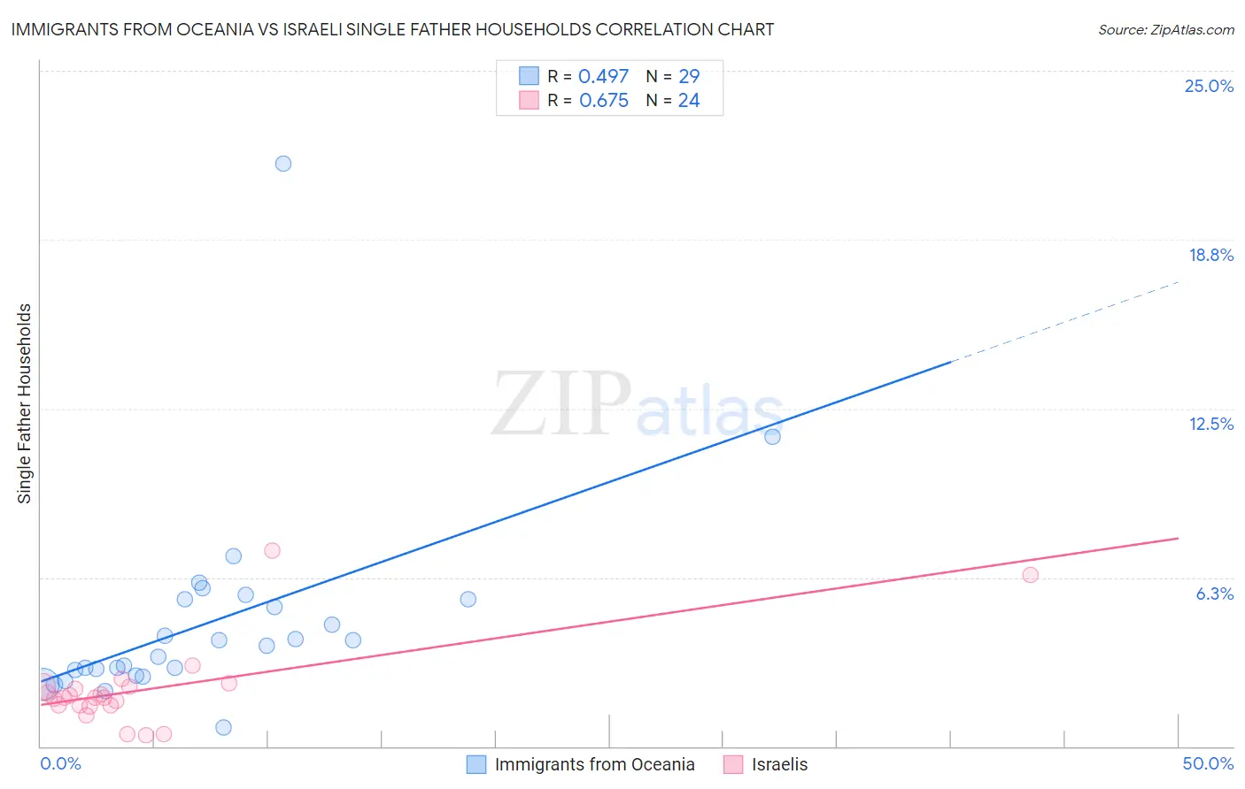 Immigrants from Oceania vs Israeli Single Father Households