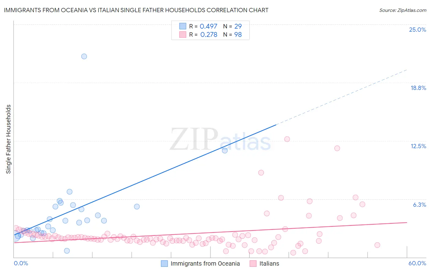 Immigrants from Oceania vs Italian Single Father Households