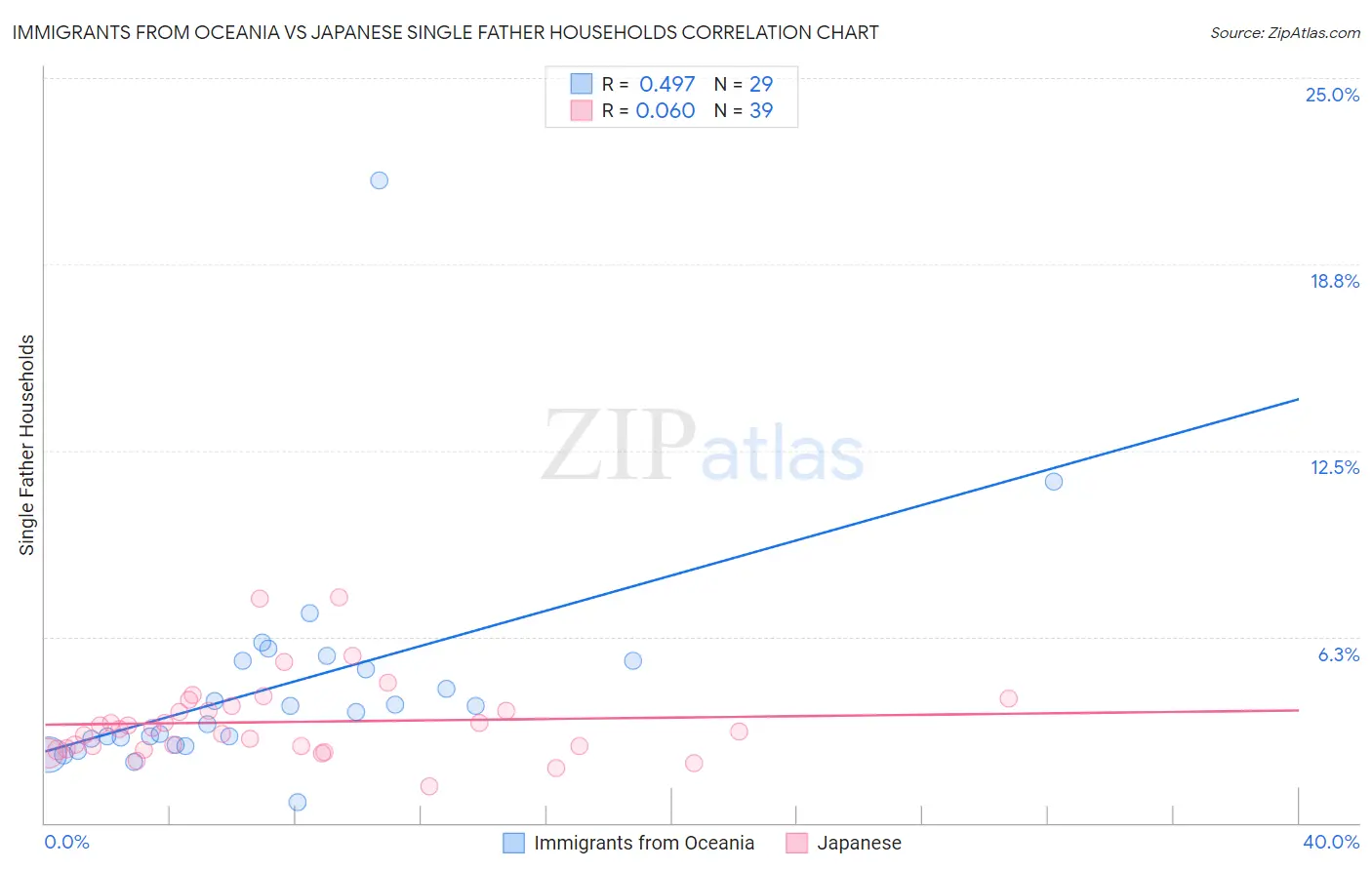 Immigrants from Oceania vs Japanese Single Father Households