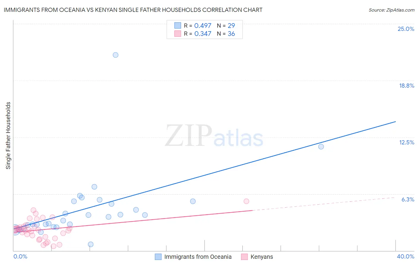 Immigrants from Oceania vs Kenyan Single Father Households