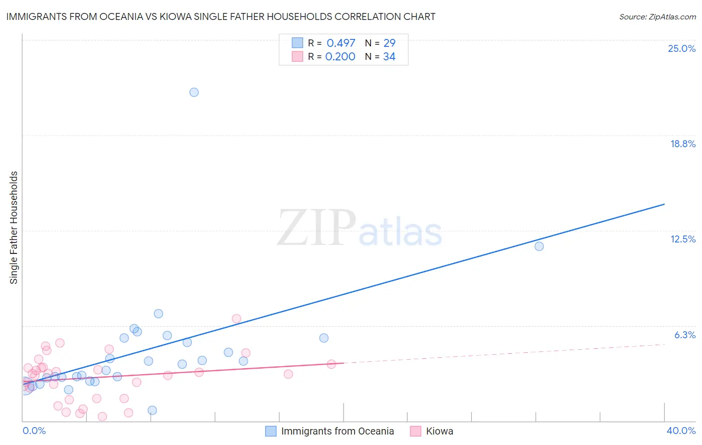 Immigrants from Oceania vs Kiowa Single Father Households