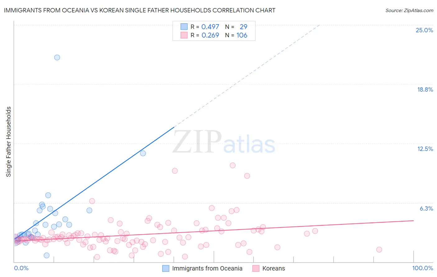 Immigrants from Oceania vs Korean Single Father Households