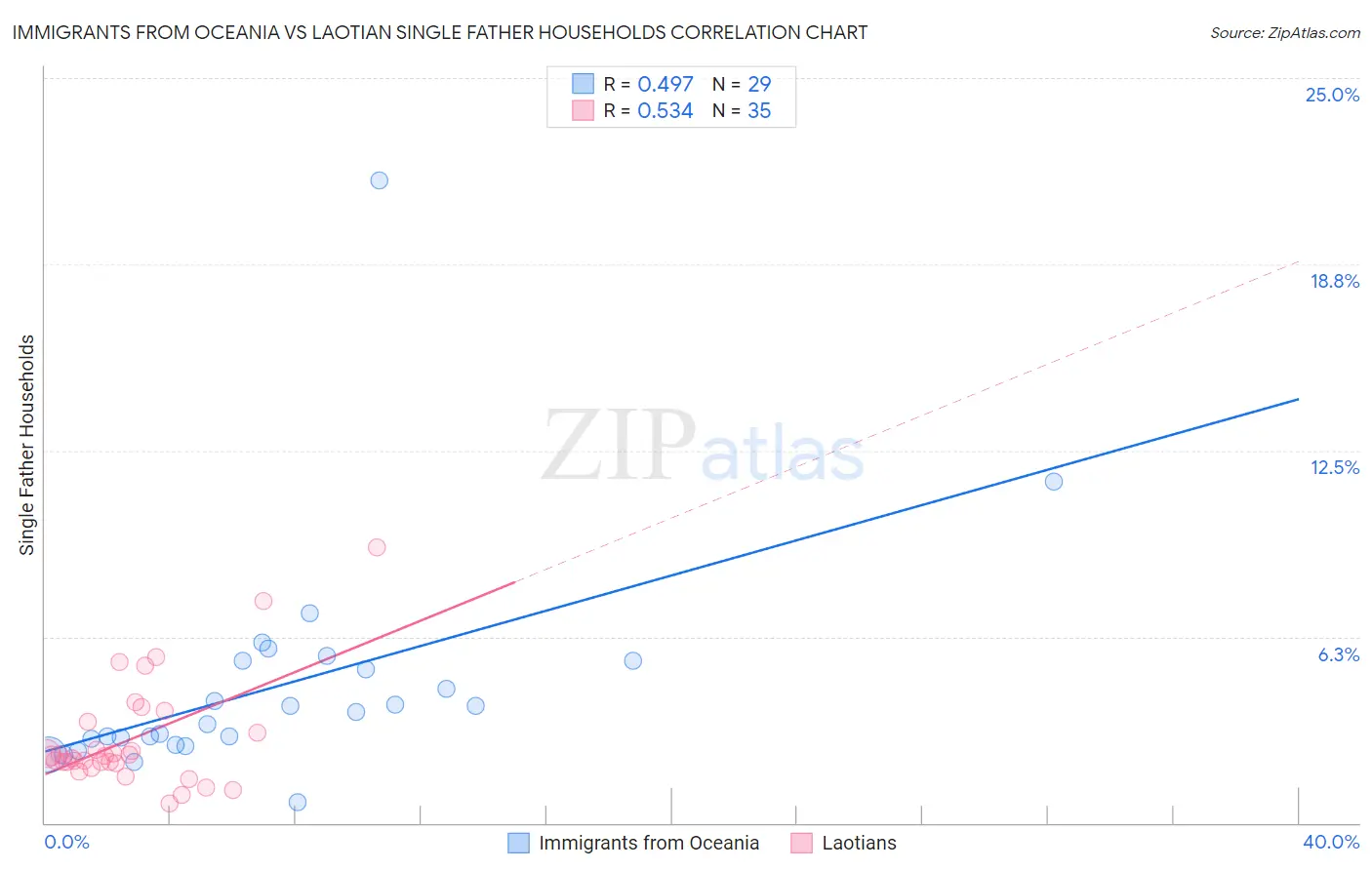 Immigrants from Oceania vs Laotian Single Father Households