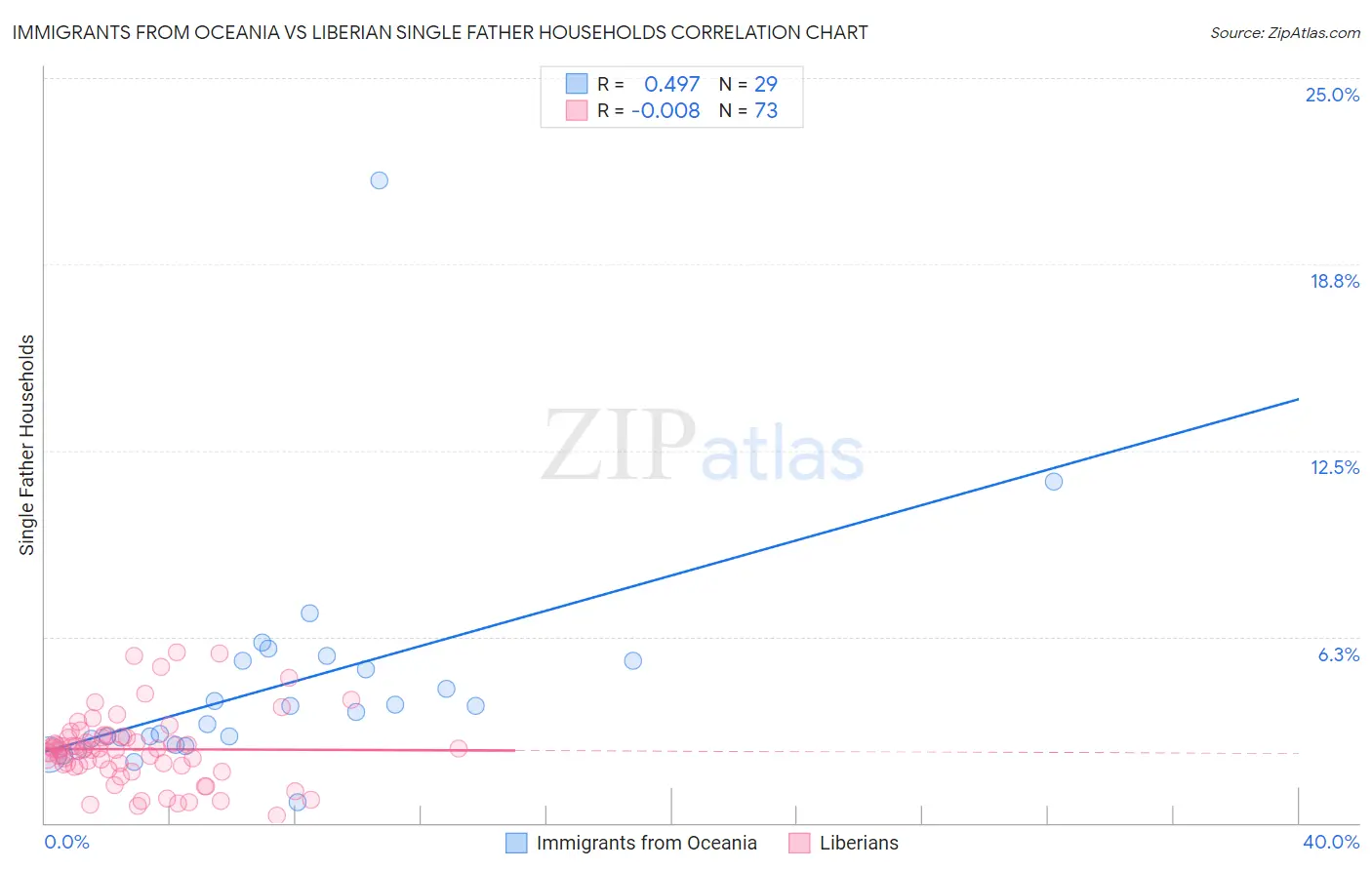 Immigrants from Oceania vs Liberian Single Father Households