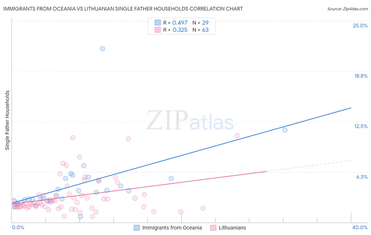 Immigrants from Oceania vs Lithuanian Single Father Households