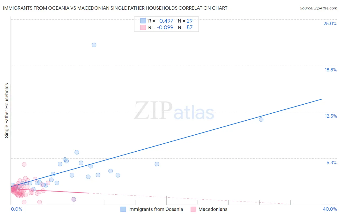 Immigrants from Oceania vs Macedonian Single Father Households