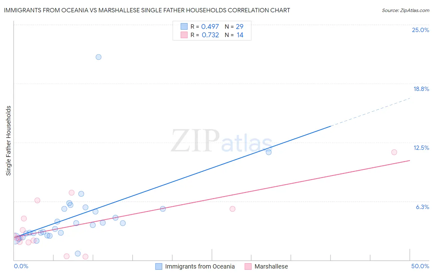 Immigrants from Oceania vs Marshallese Single Father Households