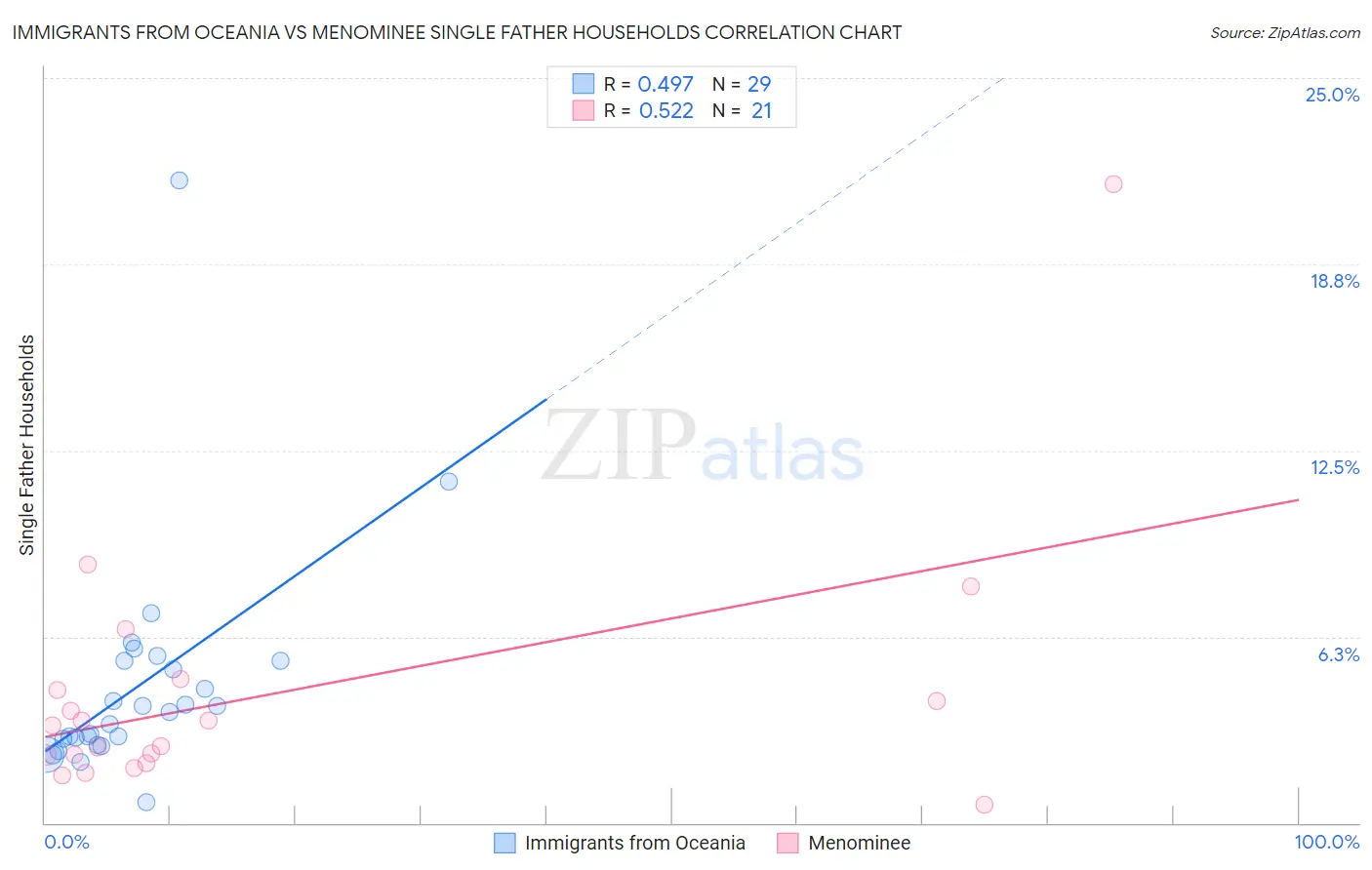 Immigrants from Oceania vs Menominee Single Father Households
