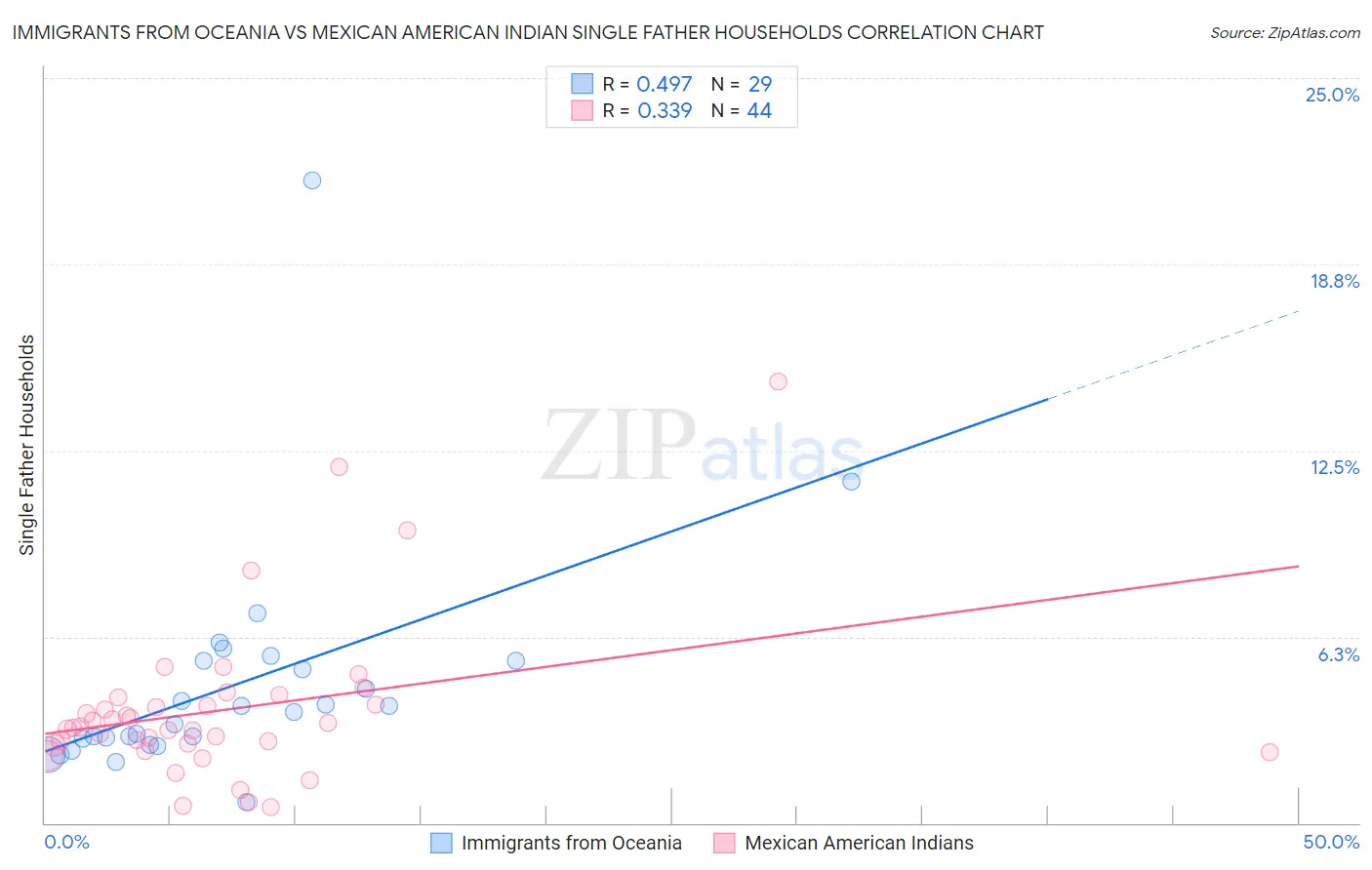 Immigrants from Oceania vs Mexican American Indian Single Father Households