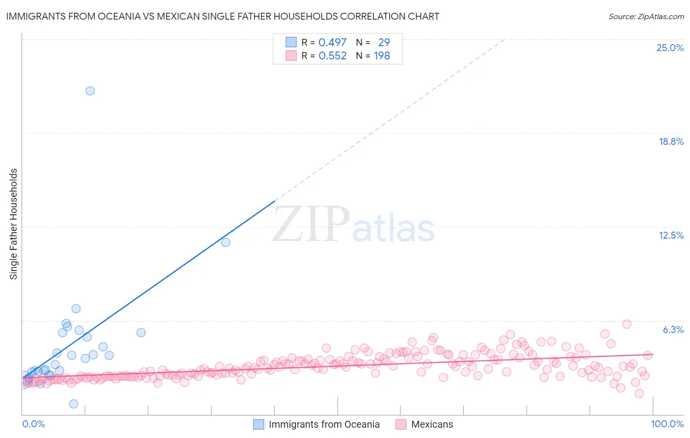 Immigrants from Oceania vs Mexican Single Father Households