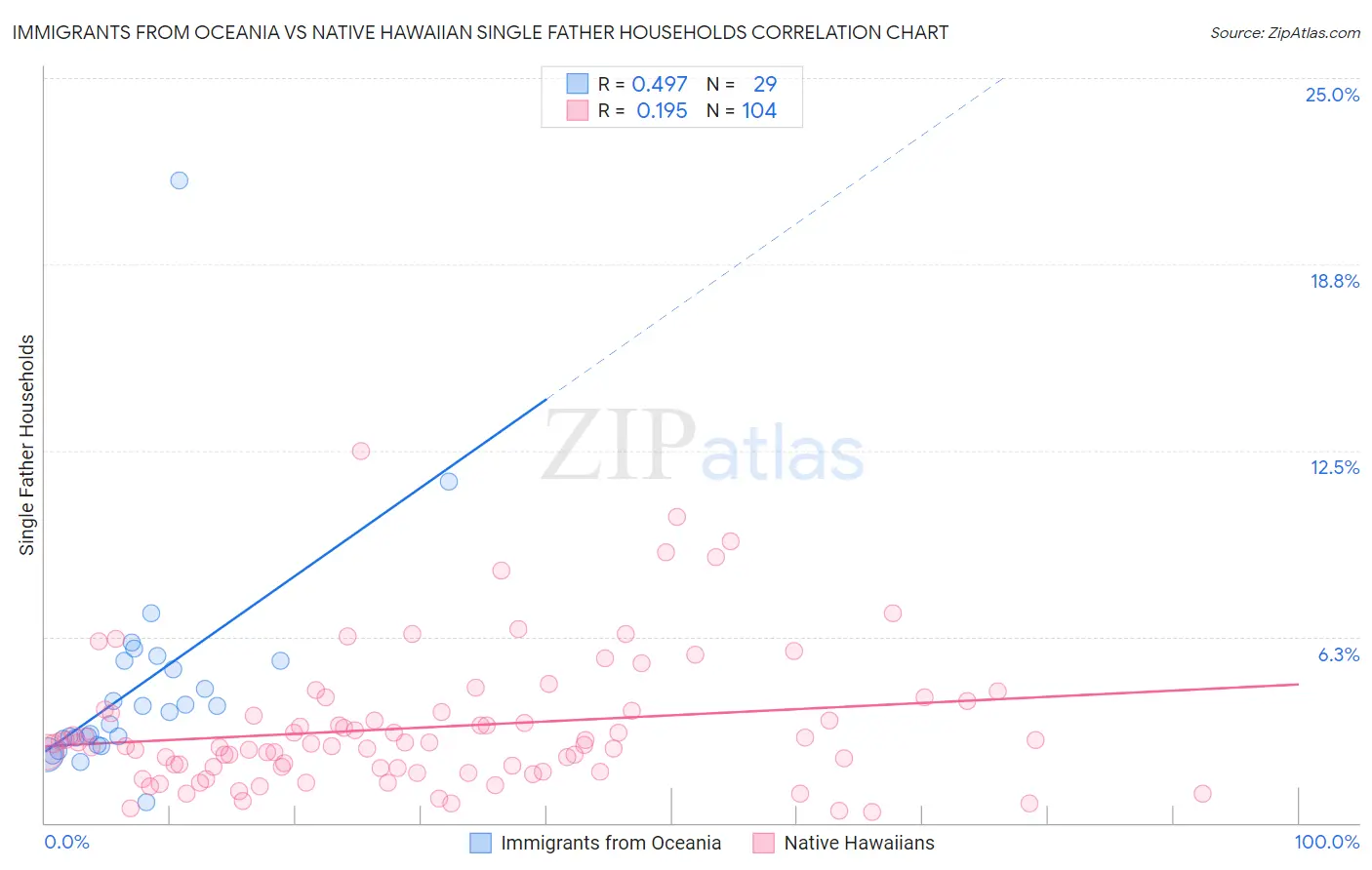 Immigrants from Oceania vs Native Hawaiian Single Father Households