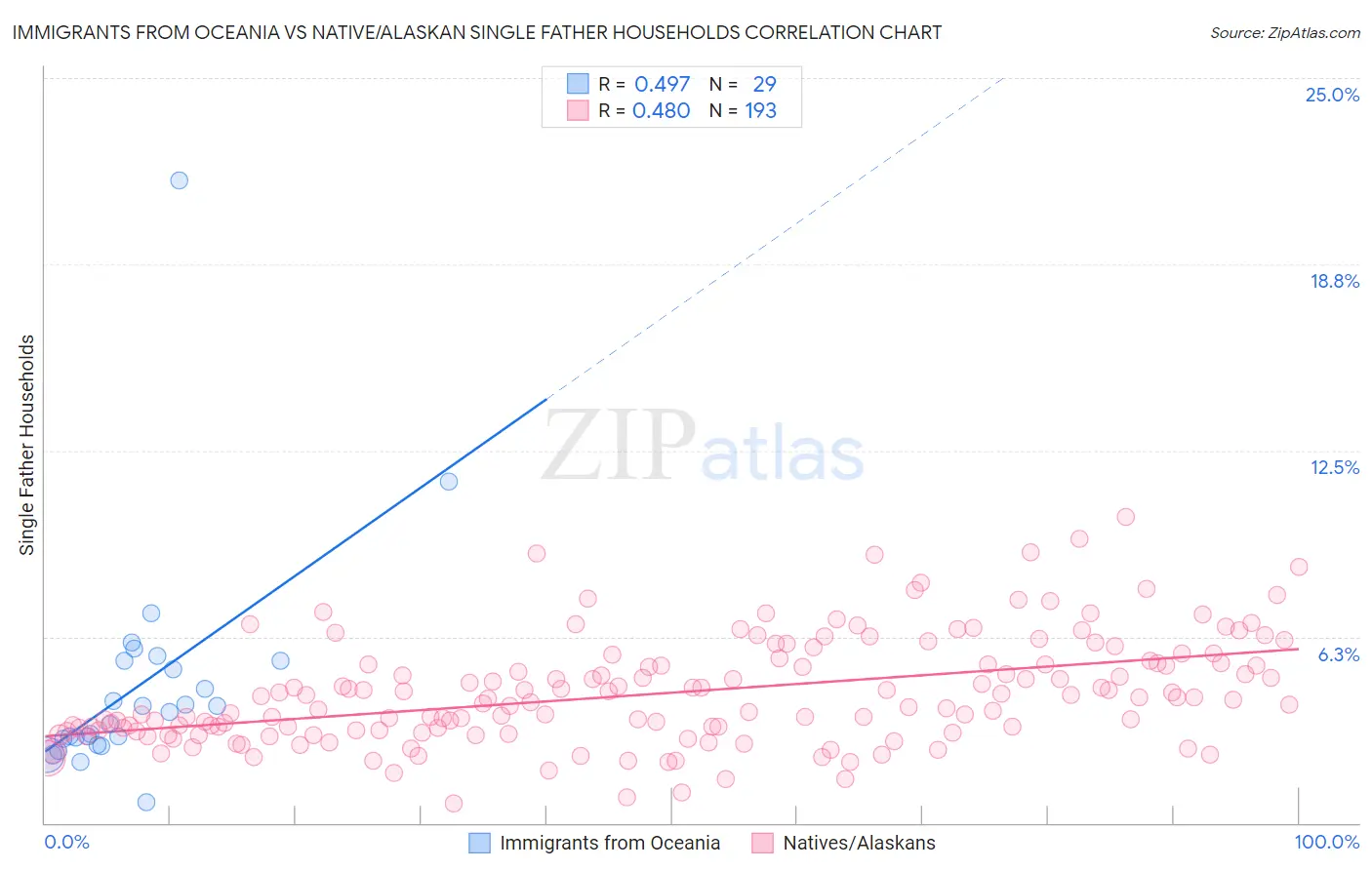 Immigrants from Oceania vs Native/Alaskan Single Father Households