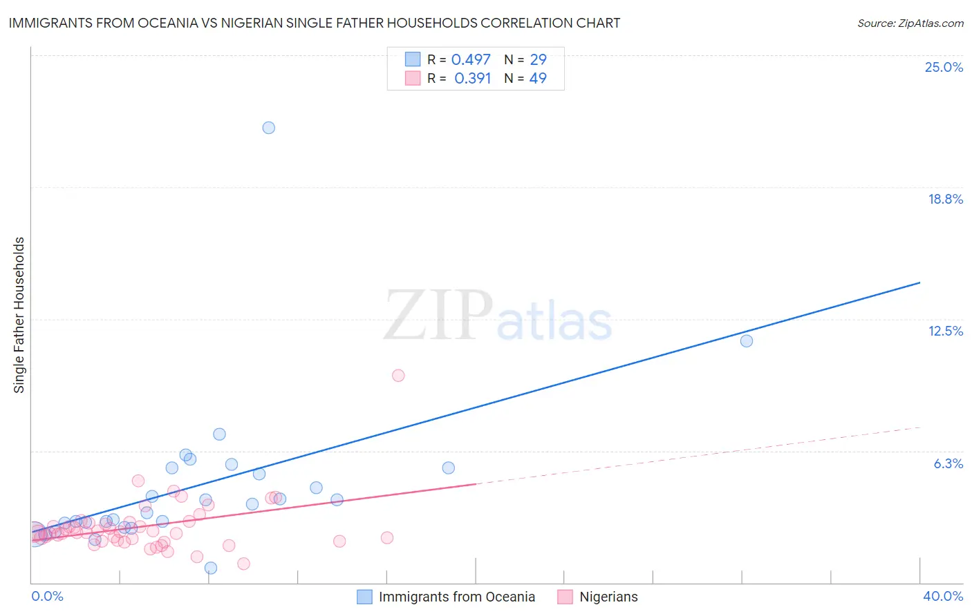 Immigrants from Oceania vs Nigerian Single Father Households