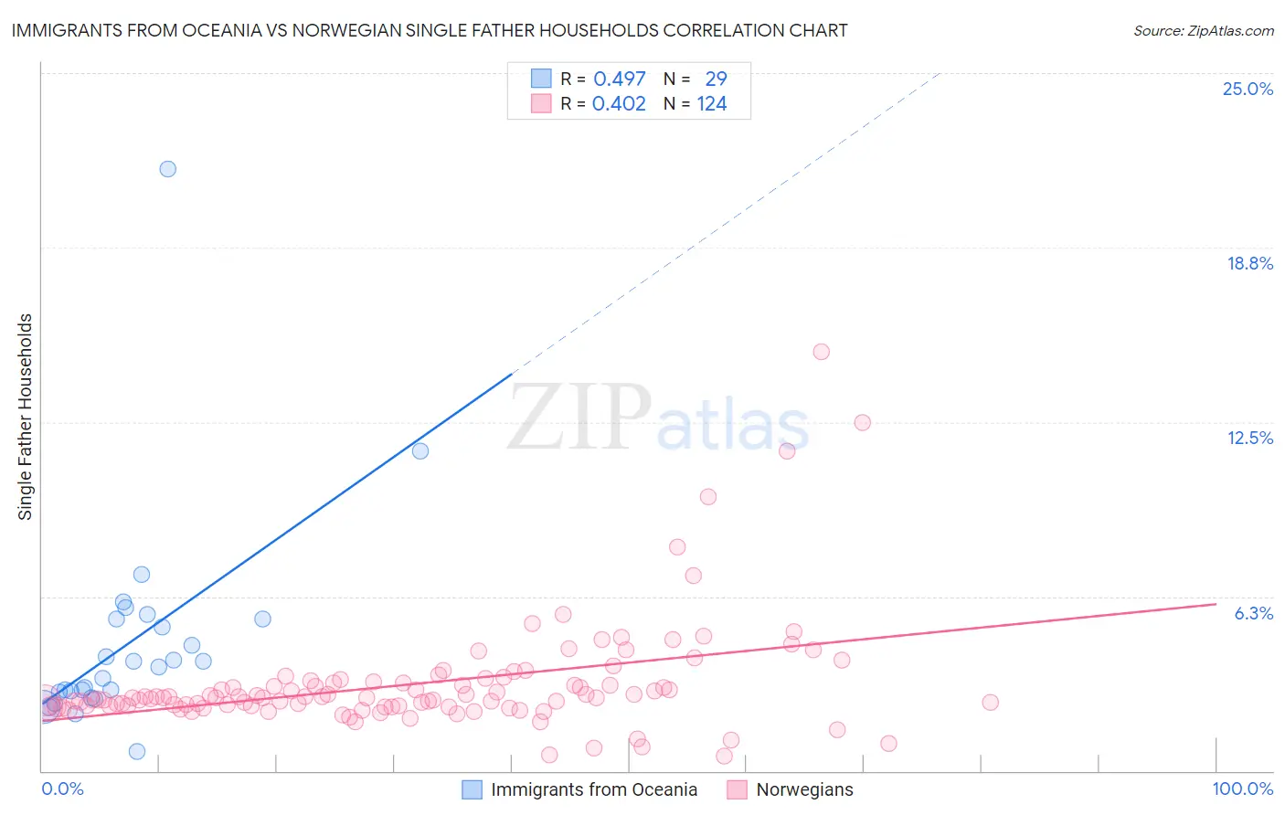 Immigrants from Oceania vs Norwegian Single Father Households