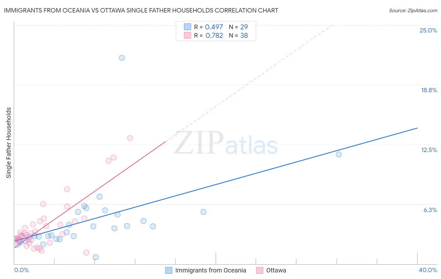 Immigrants from Oceania vs Ottawa Single Father Households
