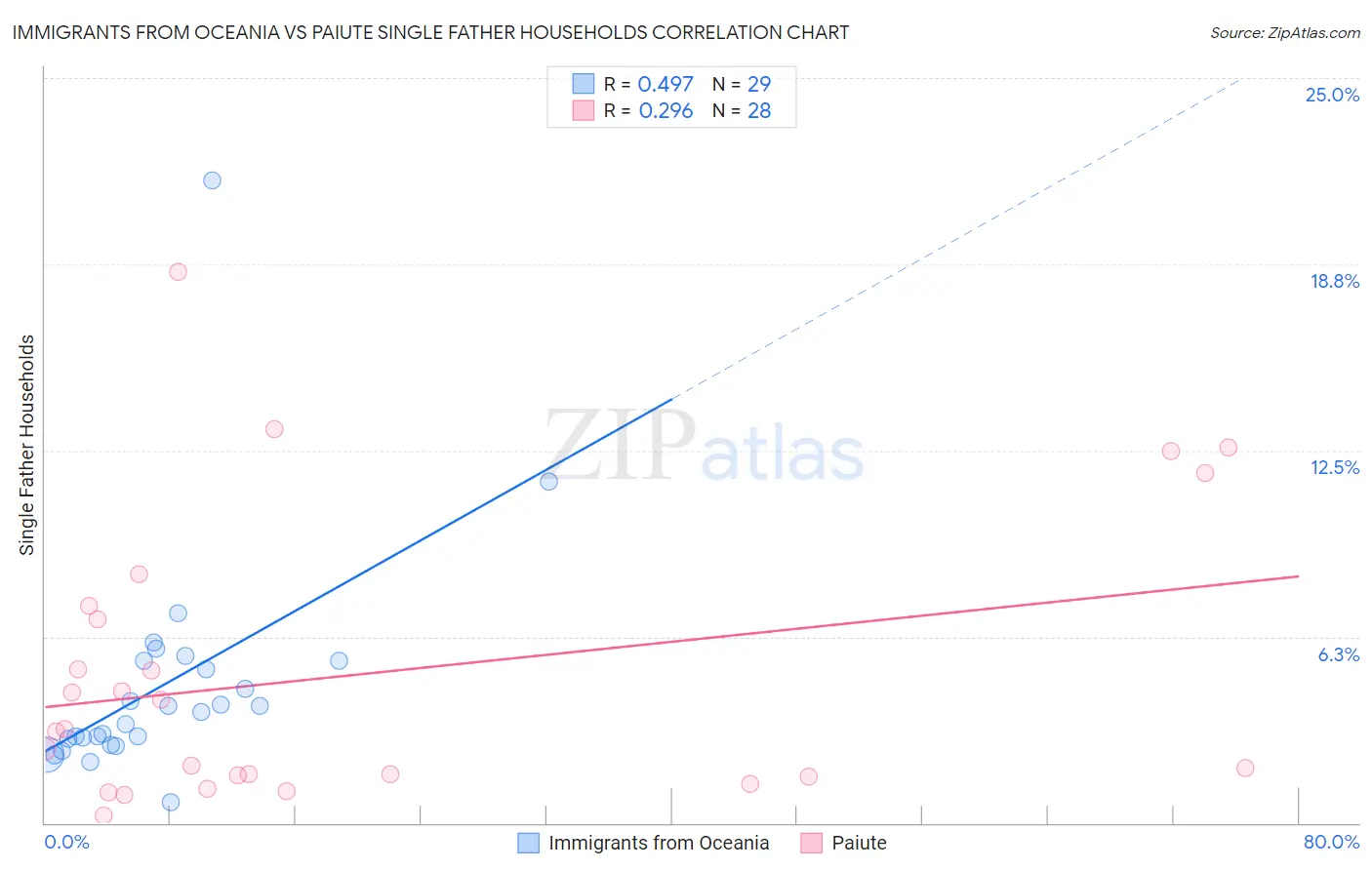 Immigrants from Oceania vs Paiute Single Father Households