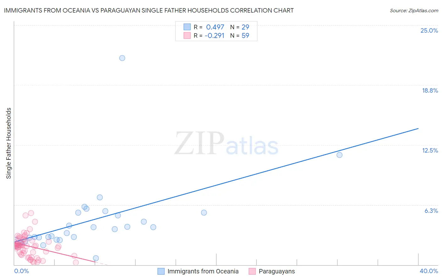 Immigrants from Oceania vs Paraguayan Single Father Households