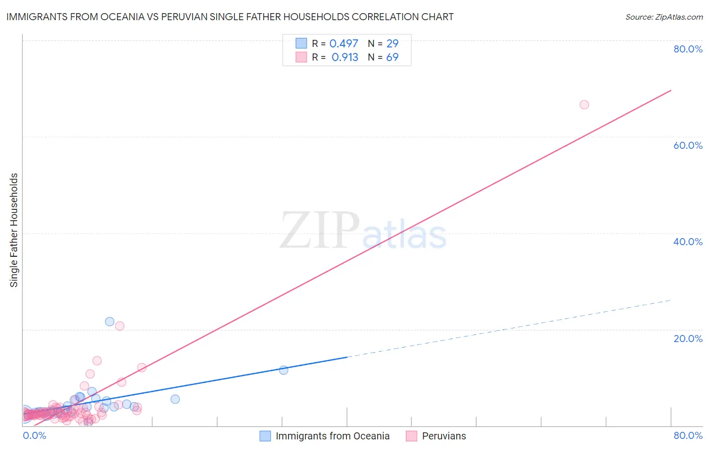 Immigrants from Oceania vs Peruvian Single Father Households