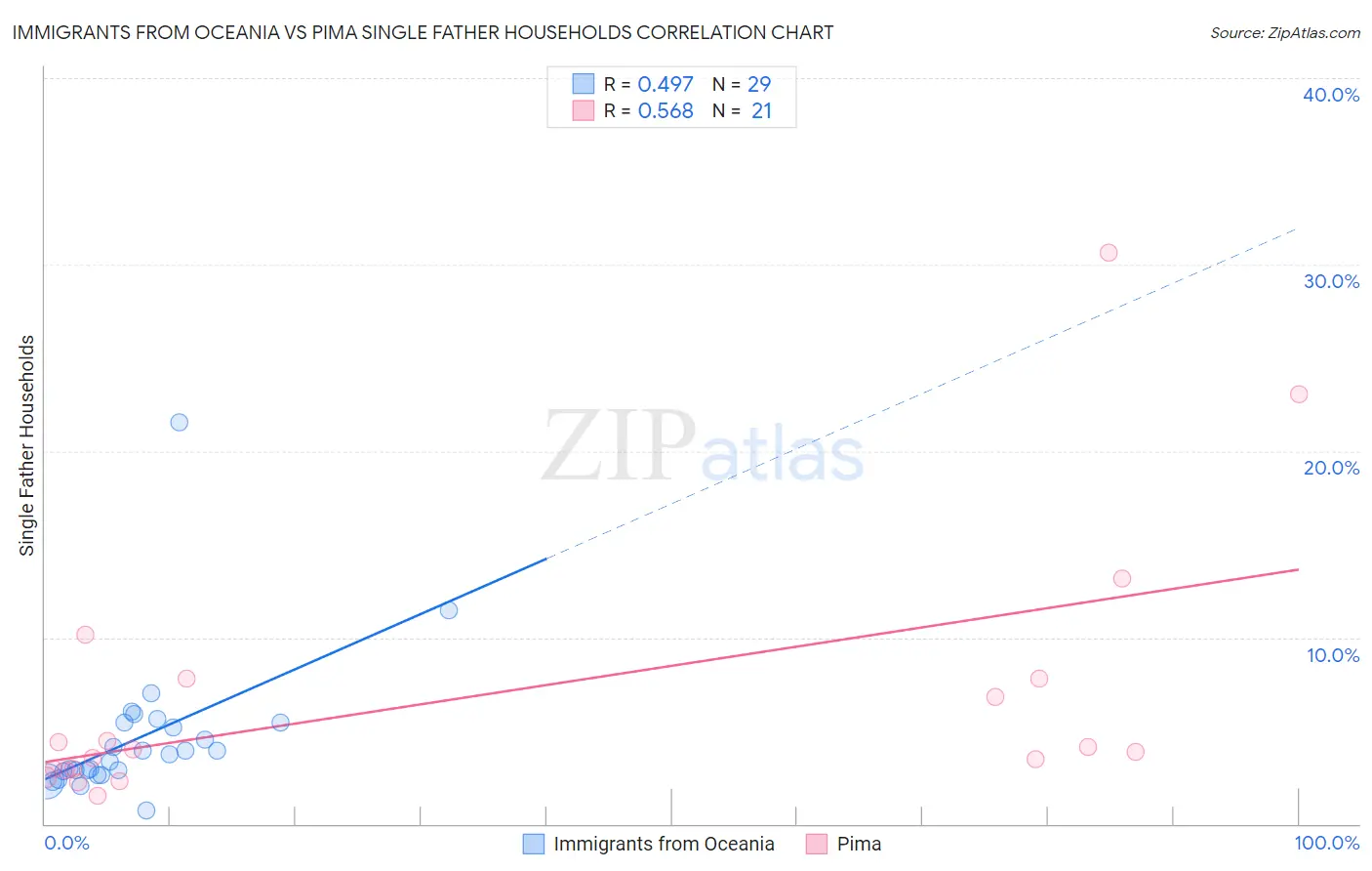 Immigrants from Oceania vs Pima Single Father Households