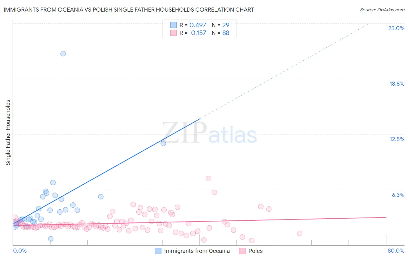 Immigrants from Oceania vs Polish Single Father Households