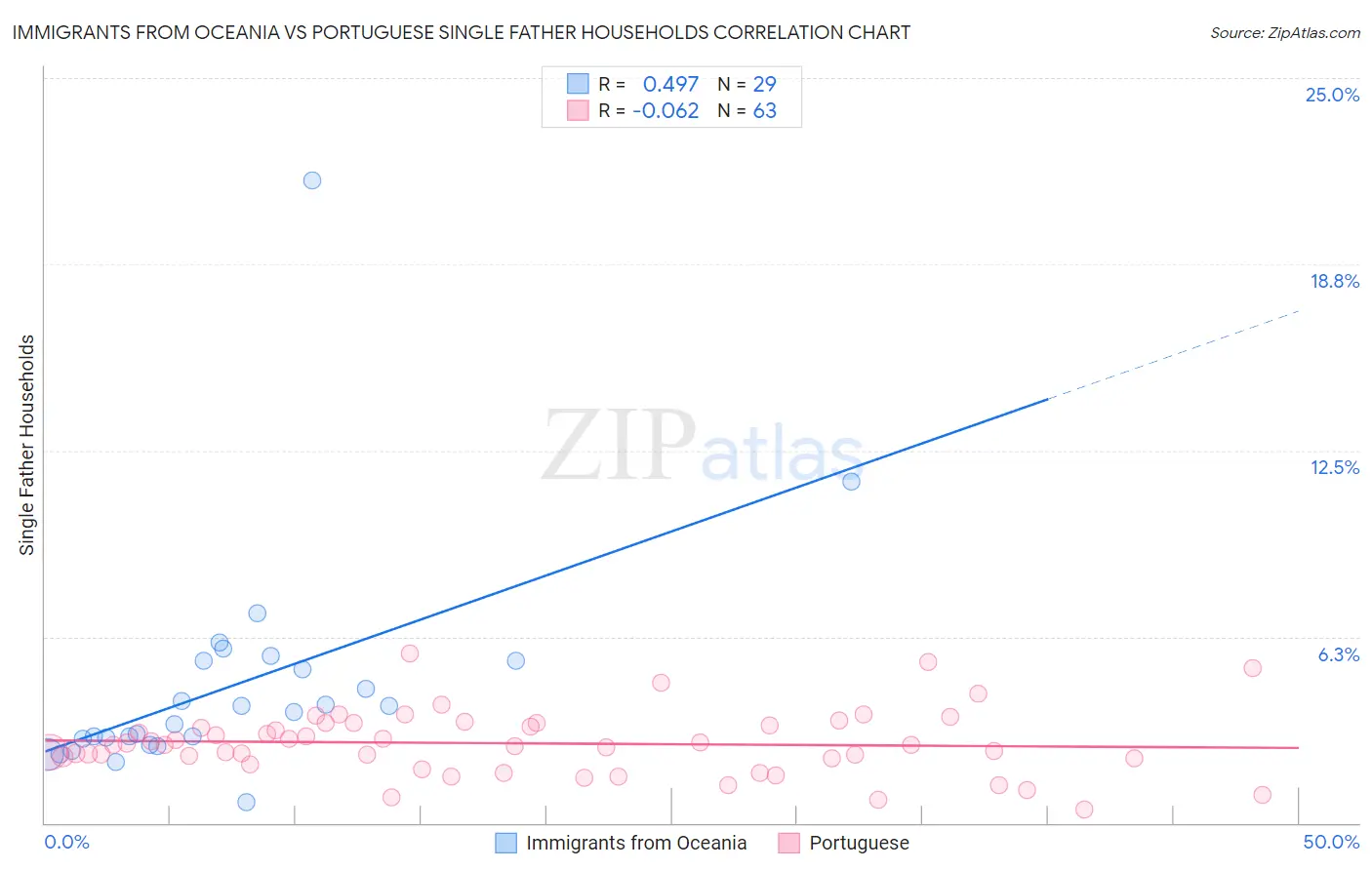 Immigrants from Oceania vs Portuguese Single Father Households