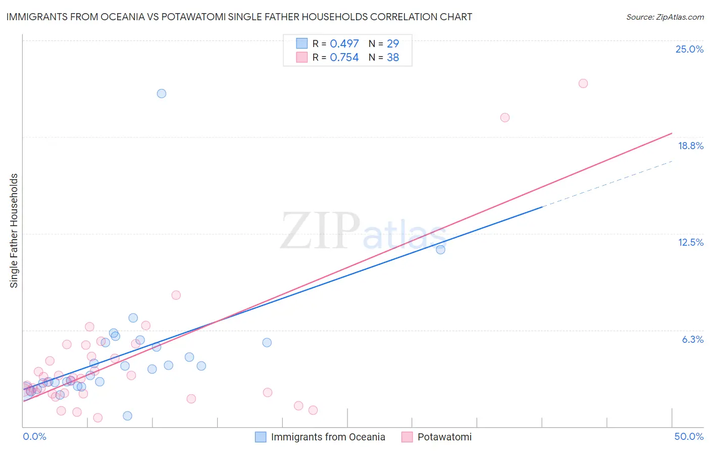 Immigrants from Oceania vs Potawatomi Single Father Households