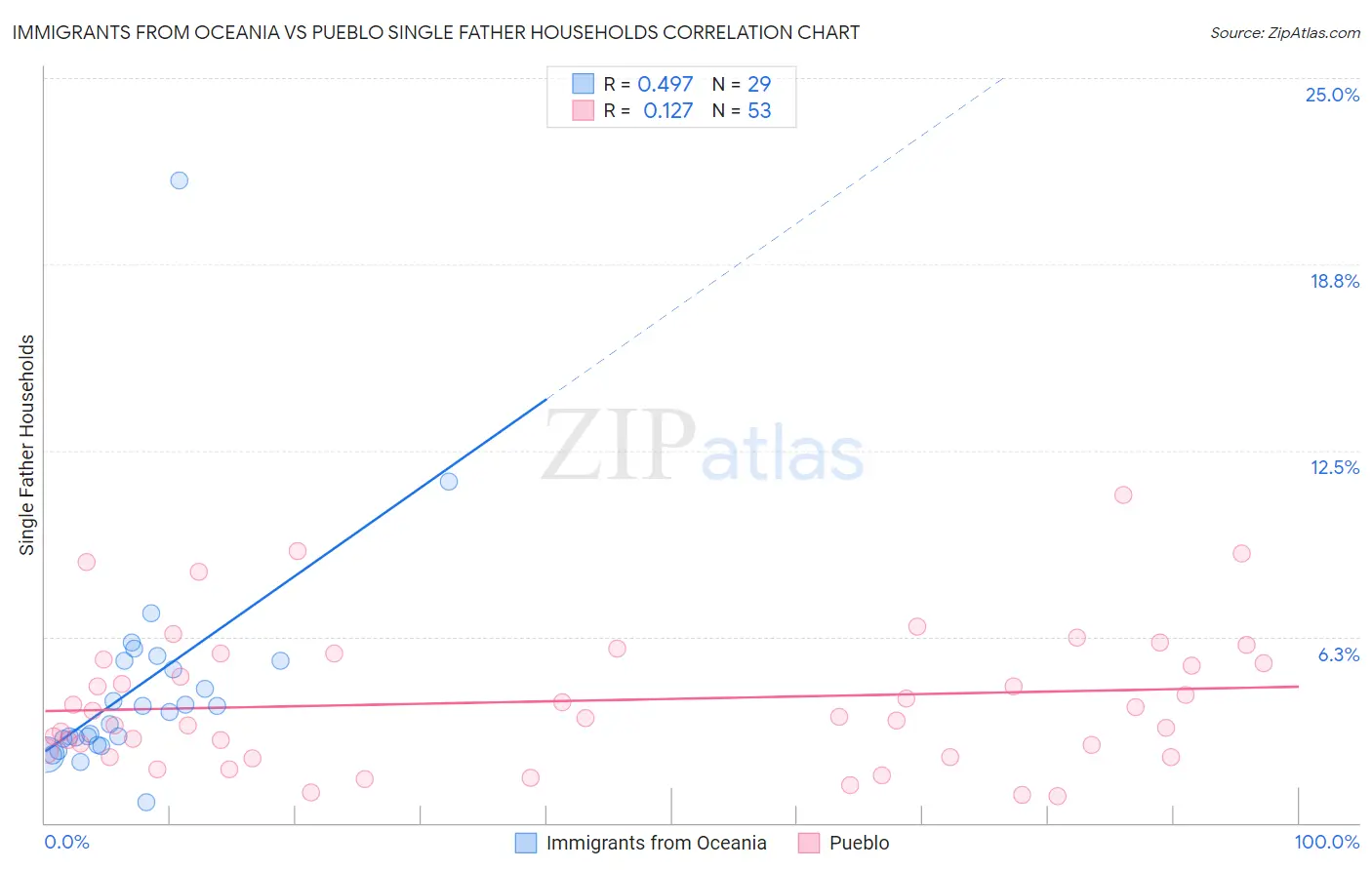 Immigrants from Oceania vs Pueblo Single Father Households