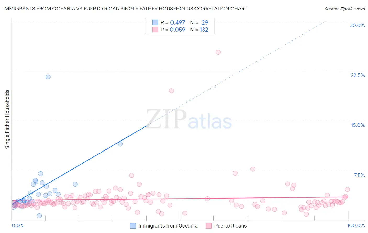 Immigrants from Oceania vs Puerto Rican Single Father Households
