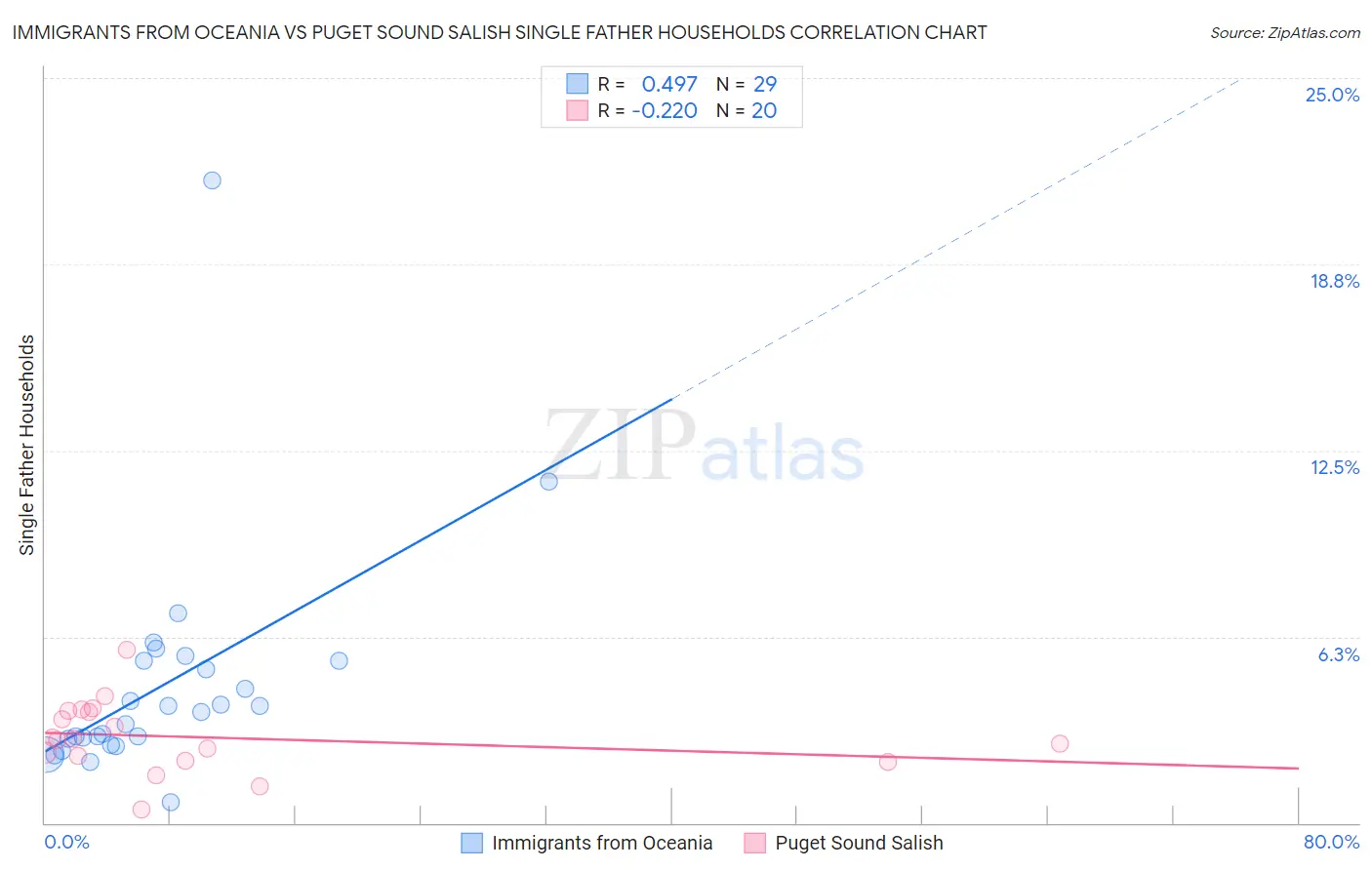 Immigrants from Oceania vs Puget Sound Salish Single Father Households
