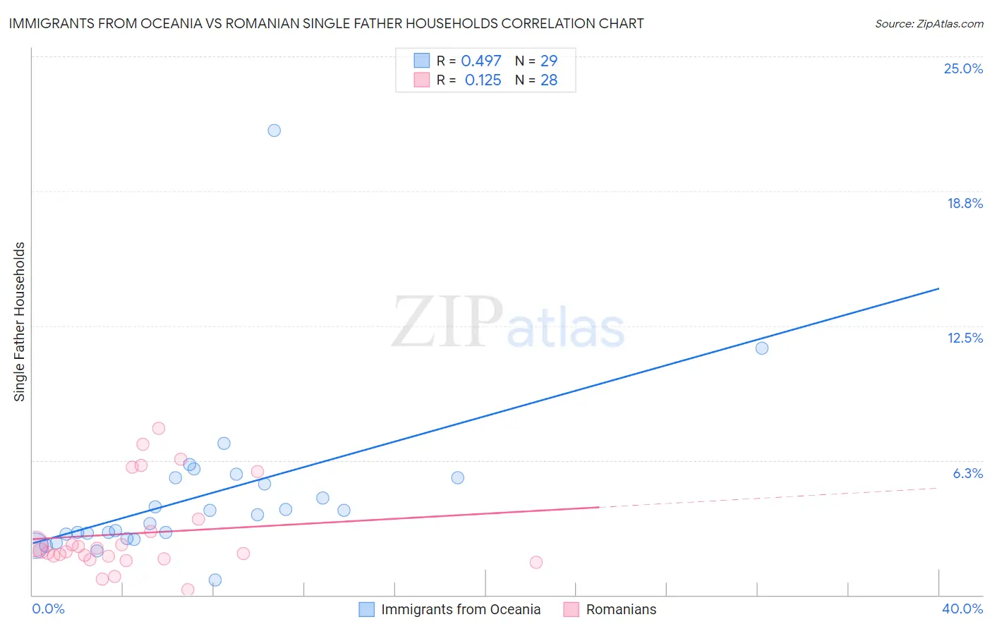 Immigrants from Oceania vs Romanian Single Father Households