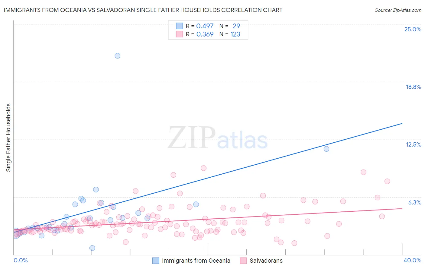 Immigrants from Oceania vs Salvadoran Single Father Households