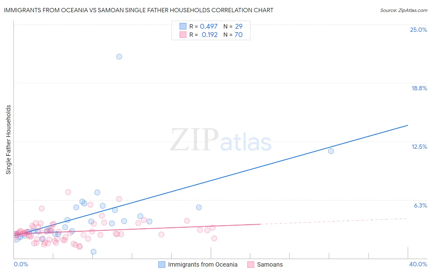 Immigrants from Oceania vs Samoan Single Father Households