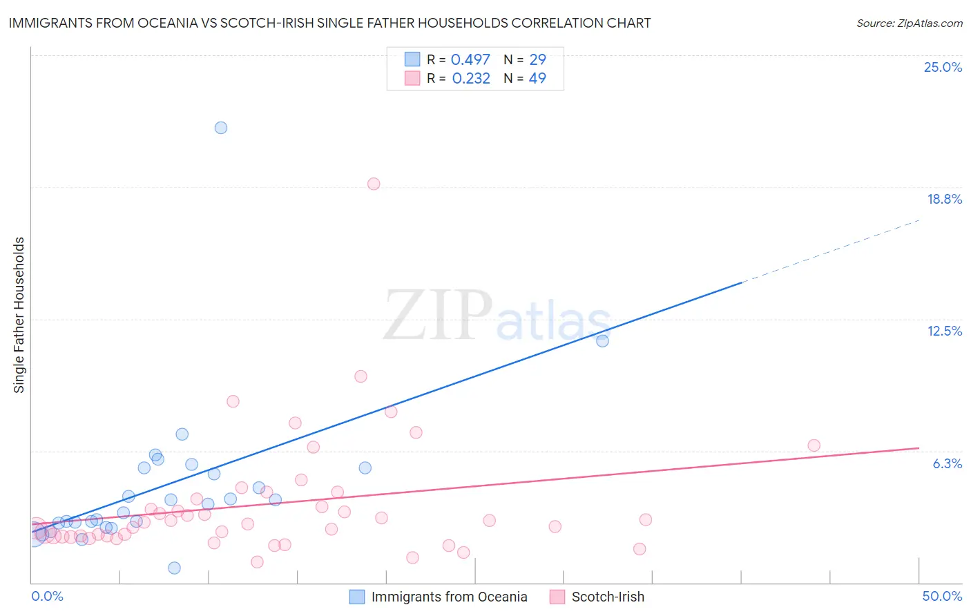Immigrants from Oceania vs Scotch-Irish Single Father Households