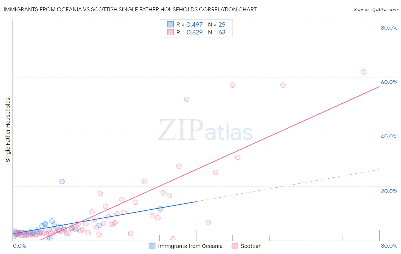 Immigrants from Oceania vs Scottish Single Father Households