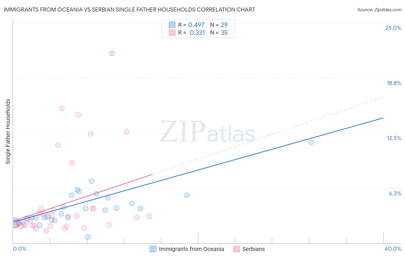 Immigrants from Oceania vs Serbian Single Father Households