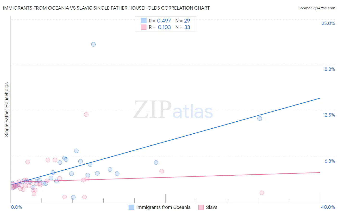 Immigrants from Oceania vs Slavic Single Father Households