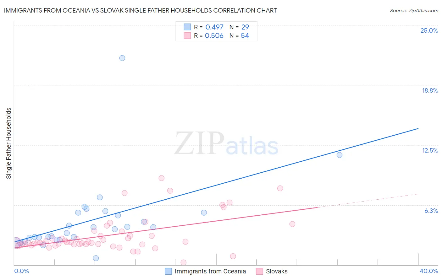Immigrants from Oceania vs Slovak Single Father Households