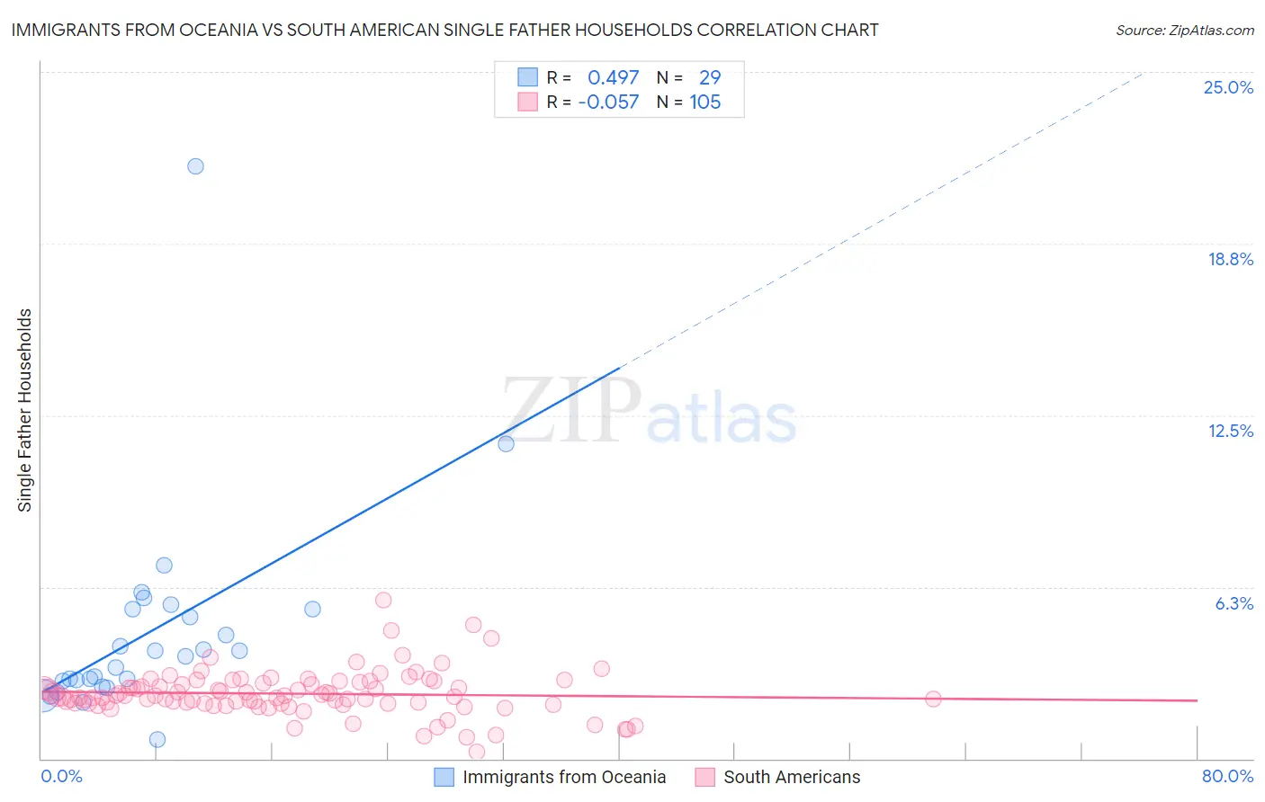 Immigrants from Oceania vs South American Single Father Households